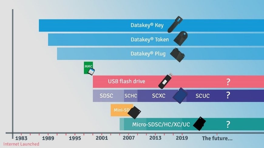 Gone in a Flash – vom Kommen und Gehen verschiedener Speicherformate